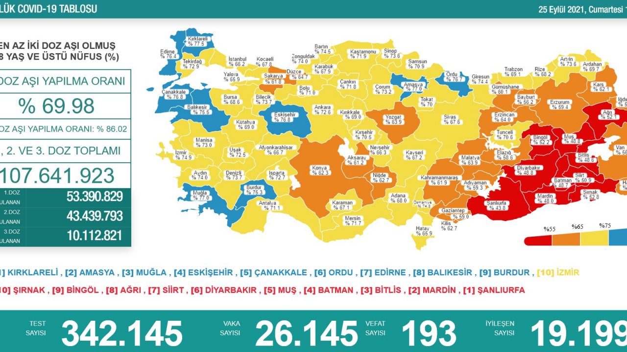 25 Eylül koronavirüs tablosu / 193 kişi yaşamını yitirdi