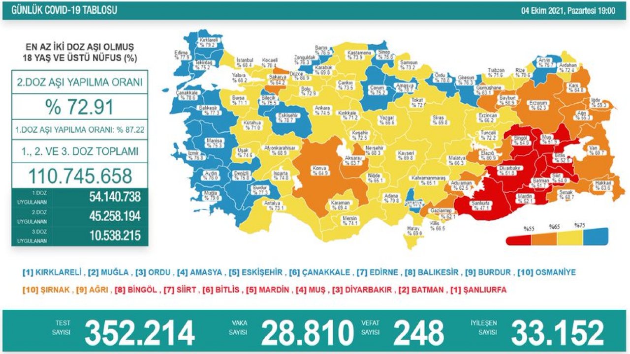 4 ekim koronavirüs tablosu: 248 kişi hayatını kaybetti