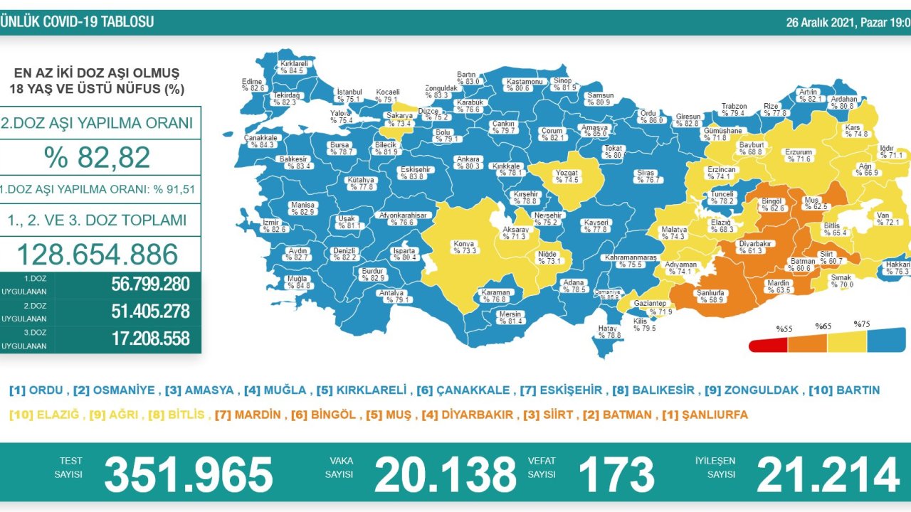 26 Aralık koronavirüs tablosu: 173 kişi vefat etti