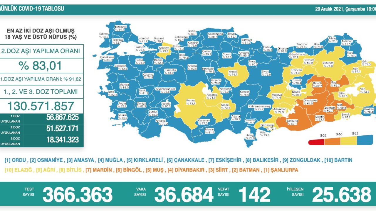 29 Aralık koronavirüs tablosu: 142 kişi vefat etti