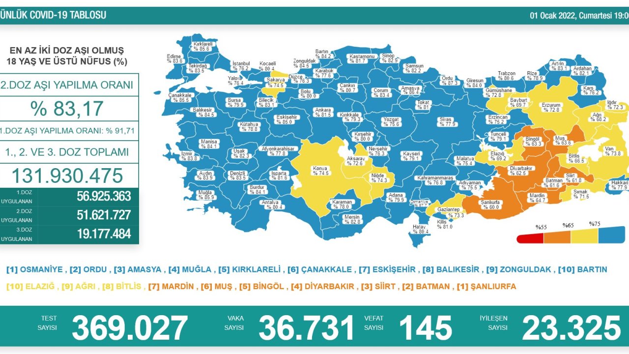 1 Ocak koronavirüs tablosu: 145 kişi yaşamını yitirdi