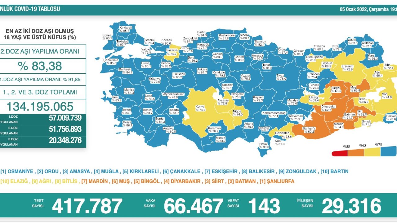 5 Ocak koronavirüs tablosu: 143 kişi vefat etti