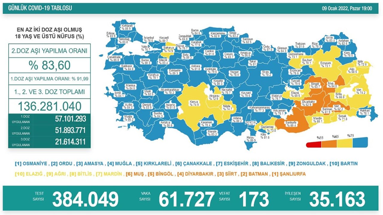 9 Ocak koronavirüs tablosu 173 kişi yaşamını yitirdi