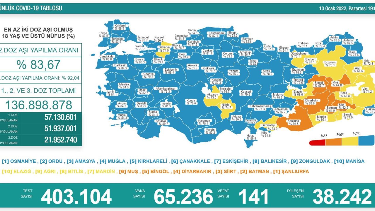10 Ocak koronavirüs tablosu: Vaka sayısı 65 bine yükseldi, 141 kişi vefat etti
