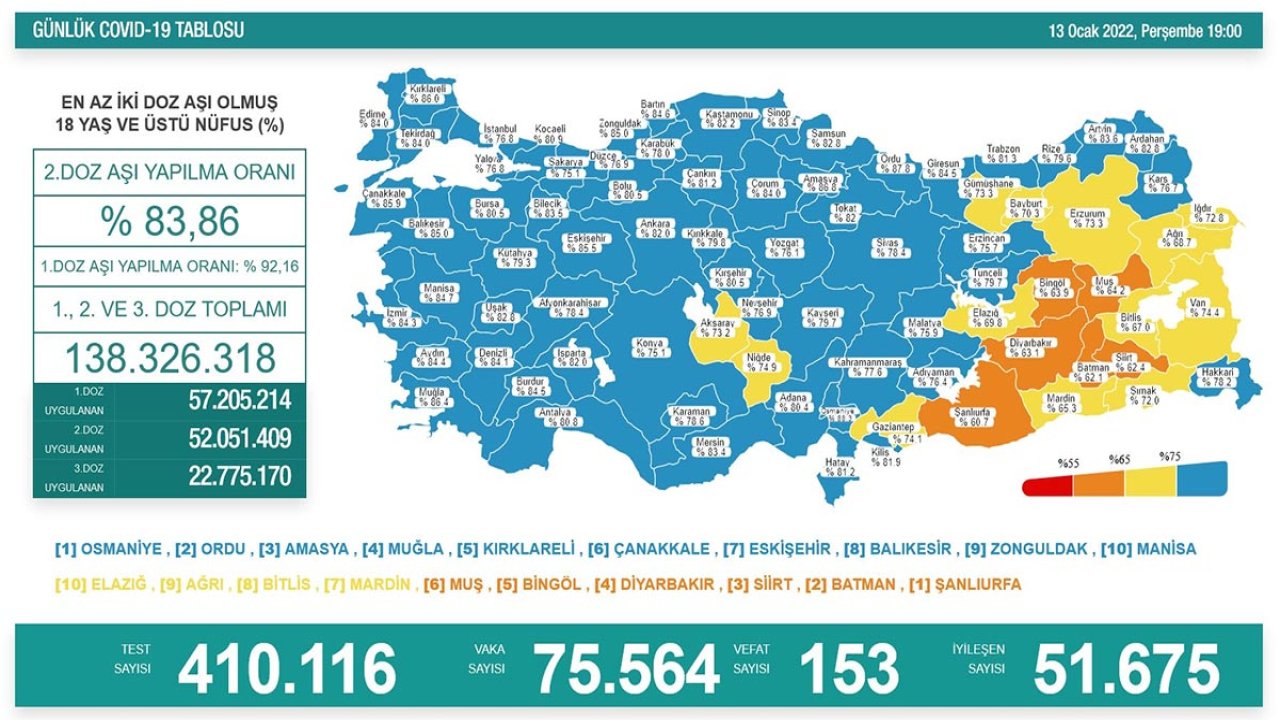 13 Ocak koronavirüs tablosu 75 bin 564 kişinin testi pozitif çıktı, 153 kişi yaşamını yitirdi