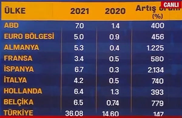 A Haber'deki enflasyon hesaplaması beyinleri yaktı: Yüzde 36 enflasyonla Avrupa'dan iyi durumdaymışız!