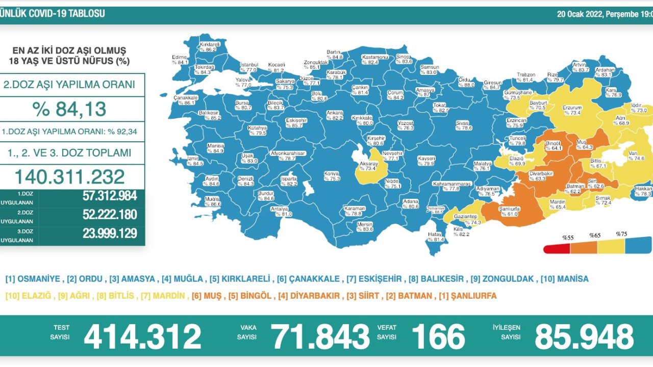 20 Ocak koronavirüs tablosu: 166 kişi vefat etti