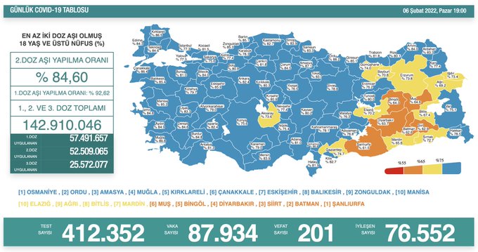 Türkiye'de Koronavirüs | 201 kişi daha hayatını kaybetti, yeni vaka sayısı 87 binin üzerinde