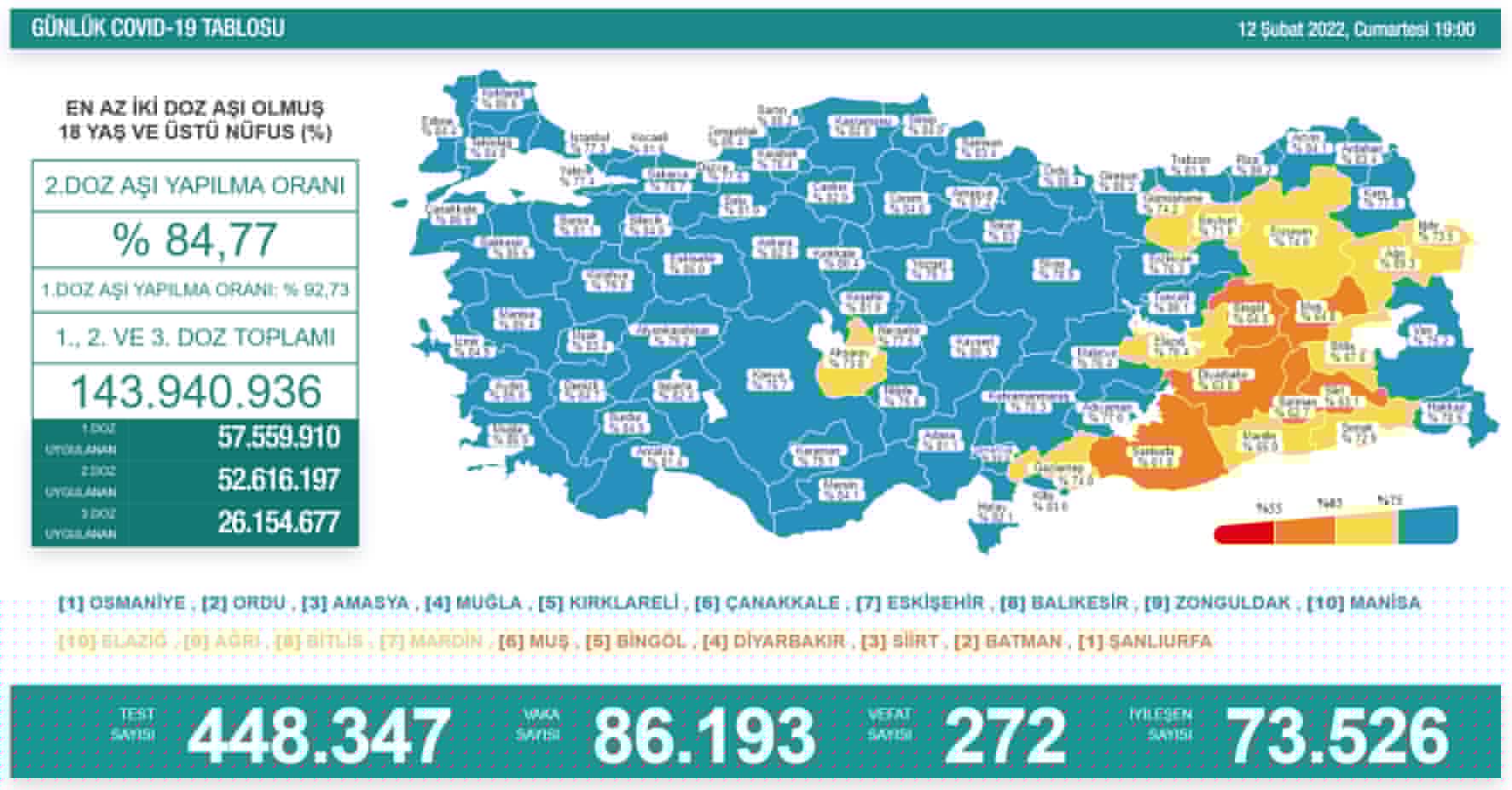 Türkiye'de Koronavirüs | 272 kişi daha hayatını kaybetti, günlük vaka sayısı 86 binden fazla