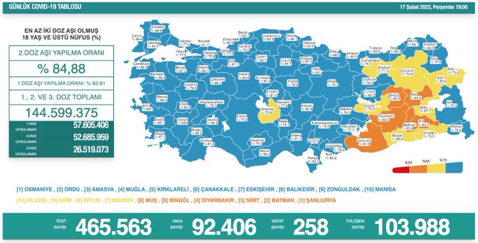 Türkiye'de Koronavirüs | 258 kişi daha hayatını kaybetti, yeni vaka sayısı 92 binin üzerinde!