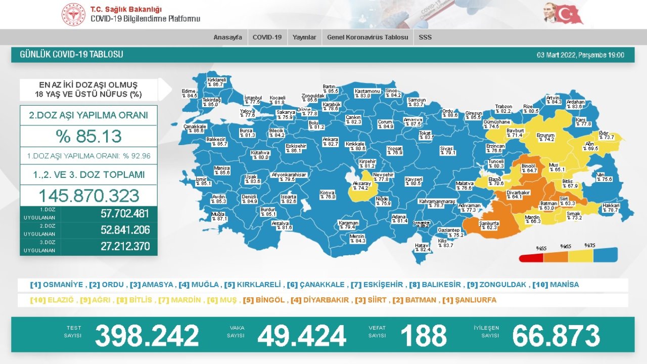 Salgında günlük vaka sayısı 49 bin 424 oldu