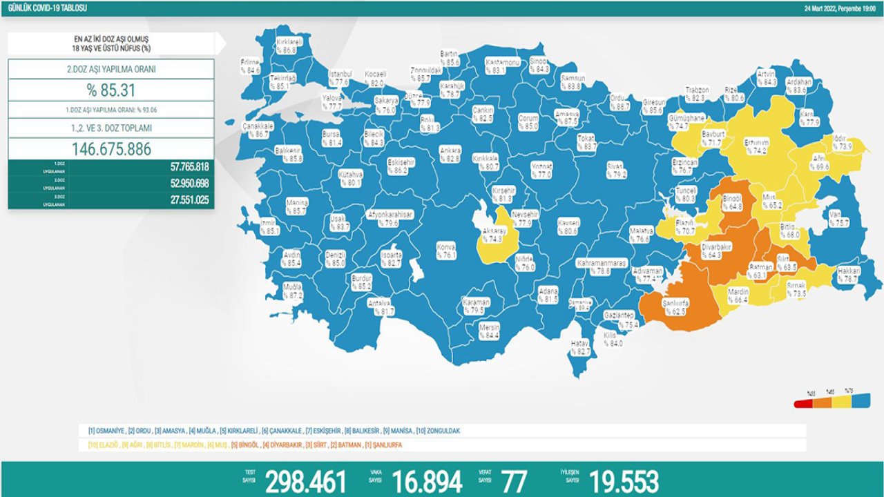 Türkiye'de Koronavirüs: 77 kişi daha hayatını kaybetti