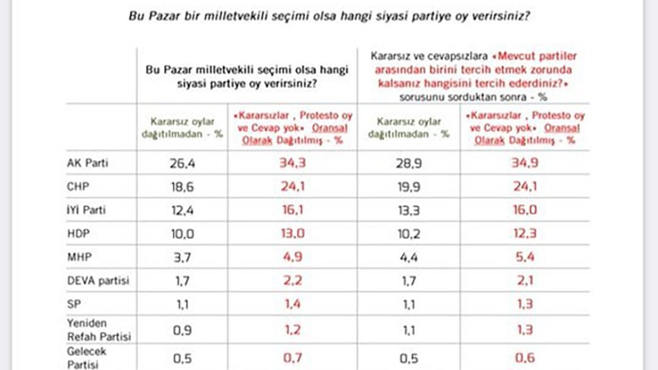 MetroPOLL'un son anketi: AK Parti 34,3 , CHP 24,1, İYİ Parti ,16,1, HDP 13 , MHP 4,9 , DEVA 2,2, SP 1,4 GP 0,
