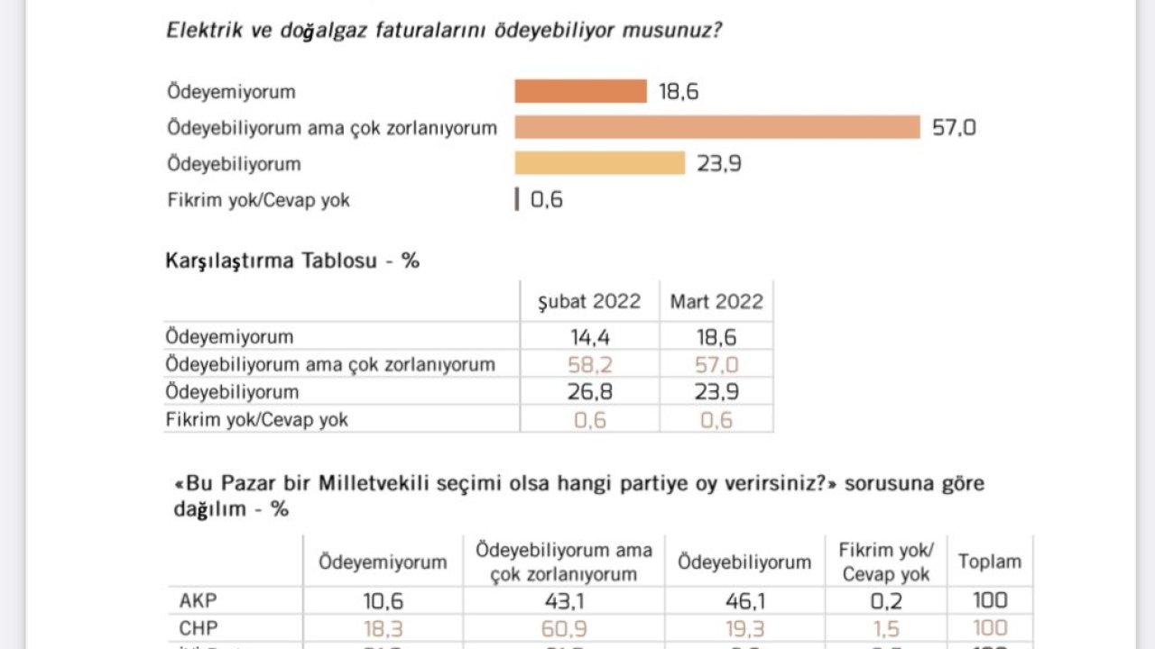 Metropoll'den elektrik ve doğalgaz faturası araştırması: BEŞ SEÇMENDEN BİRİ FATURAYI ÖDEYEMİYOR