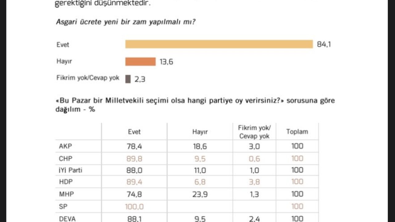 Seçmenlerin yüzde 84’ü asgari ücretin artırılmasını istiyor