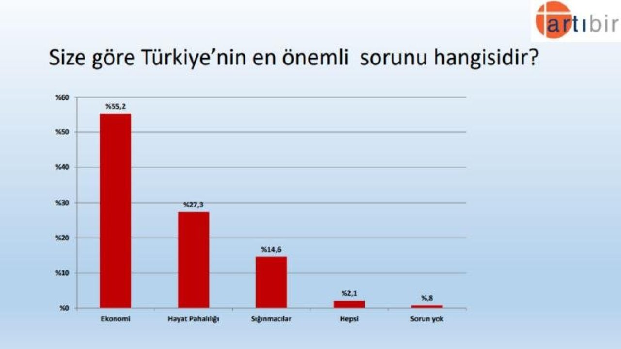 ArtıBir Araştırma: Halkın yüzde 37'si Erdoğan'a oy veriyor, yüzde 14 kararsız!