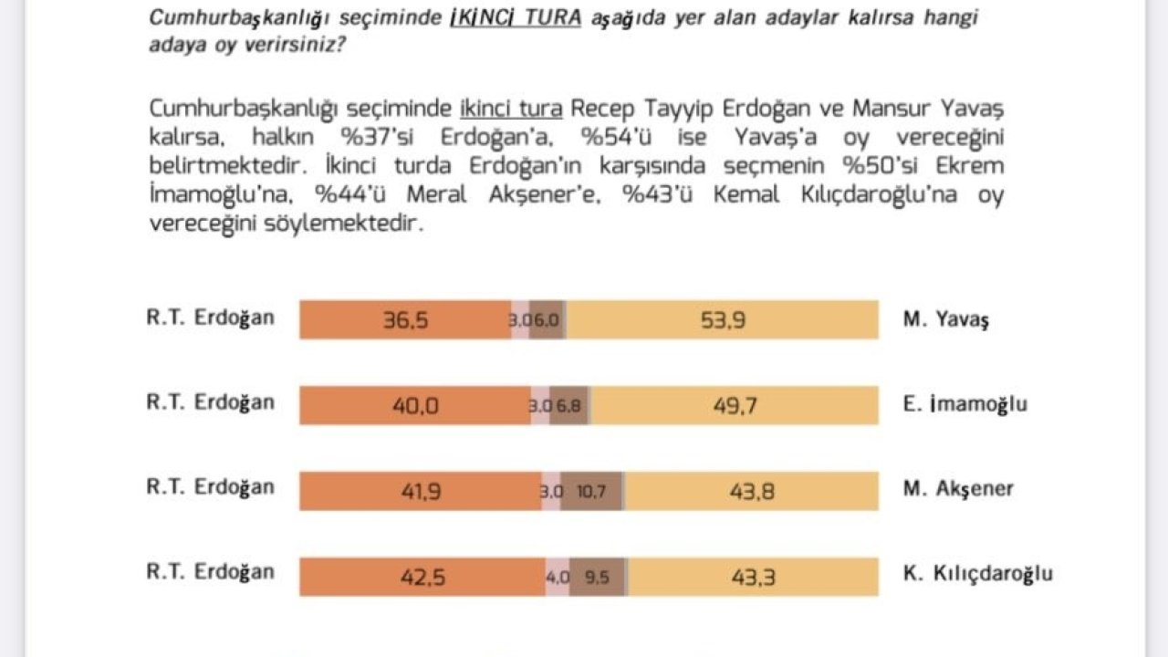 MetroPOLL'un son anketi: Cumhurbaşkanlığı seçimi ikinci tura kalırsa ne olur?
