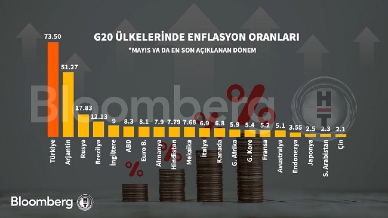 Türkiye, enflasyonda G-20 ülkelerine fark attı!