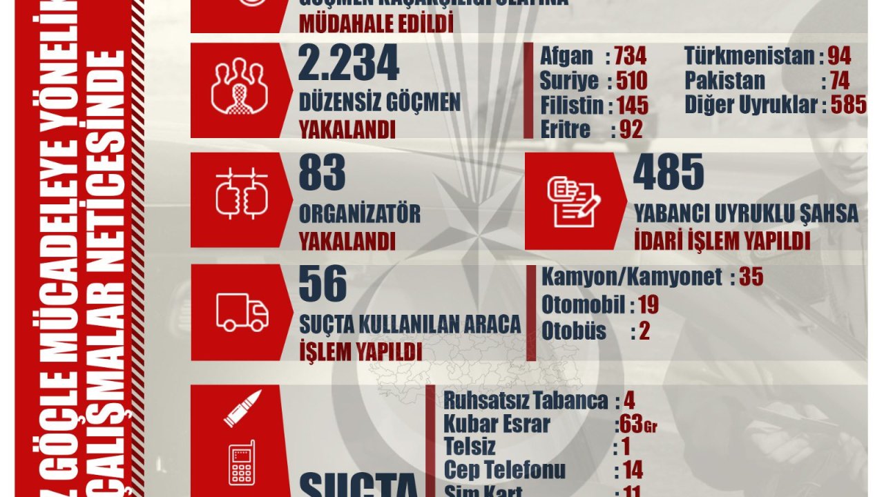 Jandarma Genel Komutanlığı: 2 bin 234 düzensiz göçmen ve 83 organizatör yakalandı