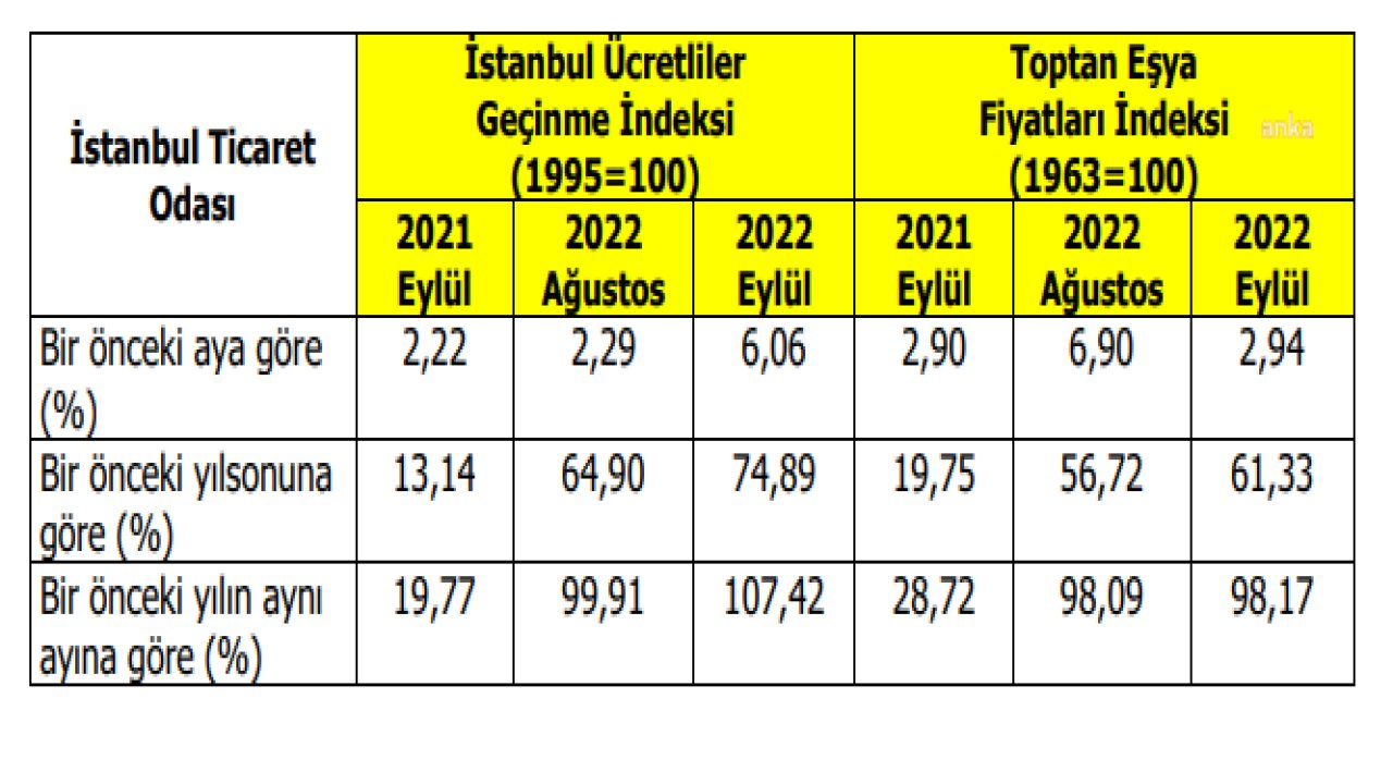 İTO, İstanbul'un enflasyon rakamlarını açıkladı