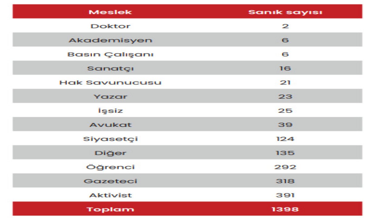 Medya ve Hukuk Çalışmaları Derneği'nden ifade özgürlüğü raporu: 41 davada yargılanan 67 kişiye toplamda 299 yı