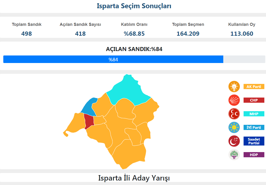 Isparta'da kim önde? İşte son durum