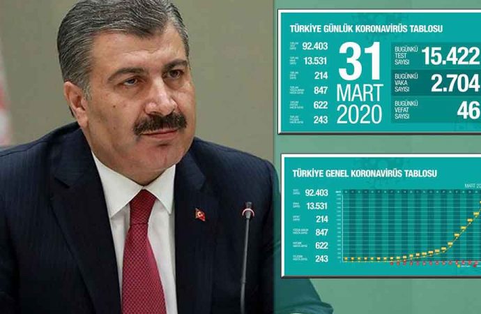 Türkiye’de koronavirüs kaynaklı can kaybı 214’e, vaka sayısı 13 bin 531’e yükseldi!