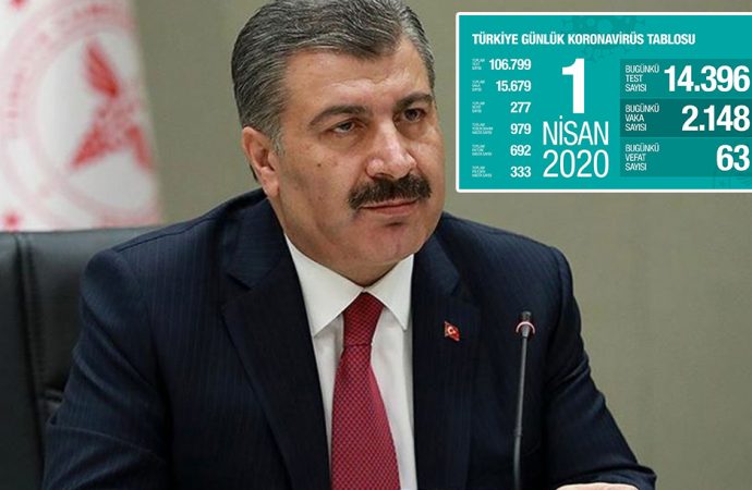 Koronavirüs kaynaklı can kaybı 277’ye, vaka sayısı 15 bin 679’a yükseldi! İşte illere göre salgın verileri