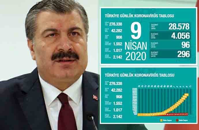 Türkiye’de koronavirüsten can kaybı 908’e, vaka sayısı 42 bin 282’ye çıktı!