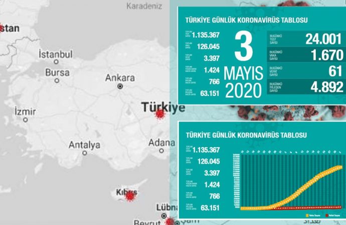 Türkiye’de koronavirüsten can kaybı 3 bin 397’ye yükseldi