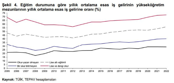 Gelir Makası Genişliyor: Ortalama Gelirli Üniversite mezunları Geriliyor!
