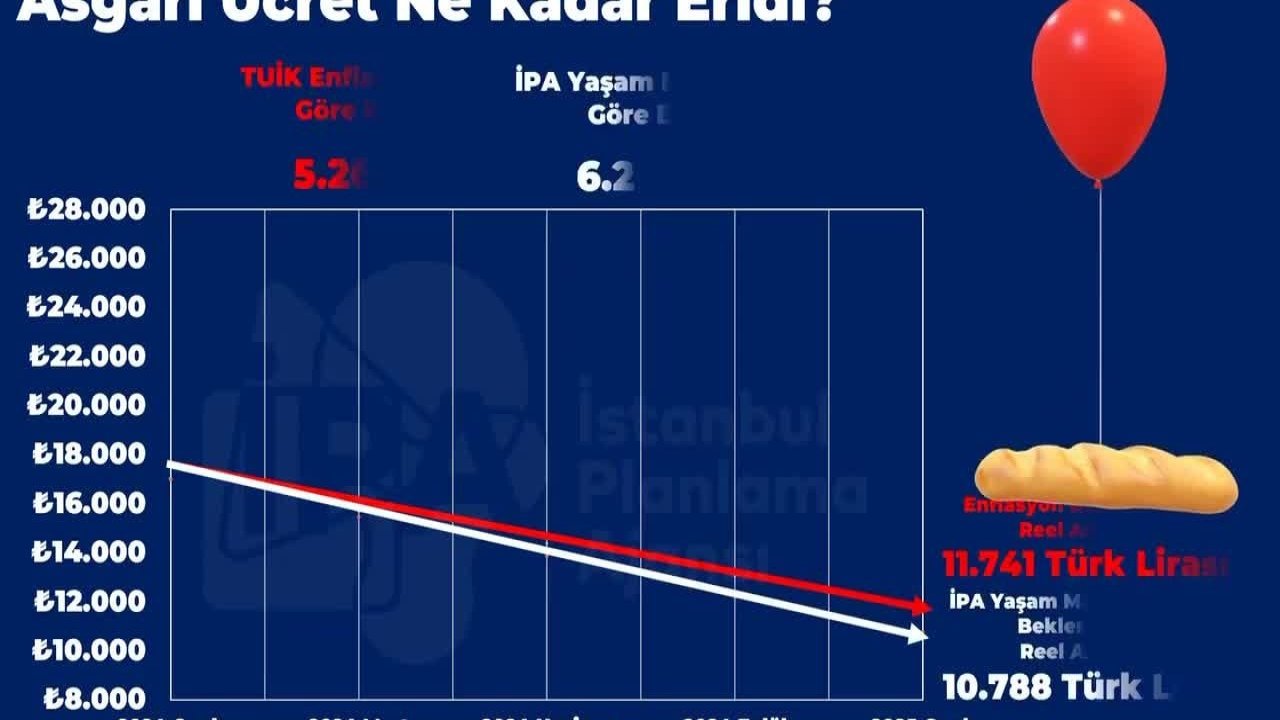 Asgari Ücret İçin Yeni Hesaplama: İPA Verilerine Göre Ne Kadar Olmalı?