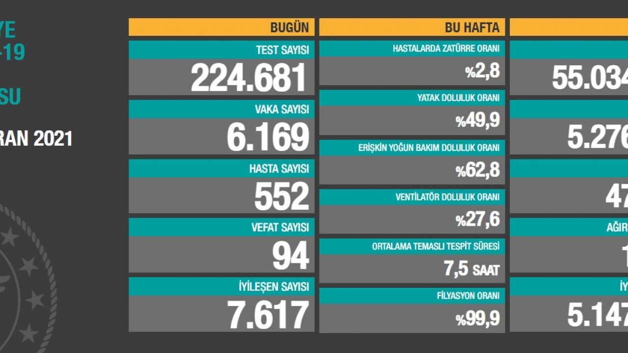 4 haziran koronavirüs tablosu. 94 kişi vefat etti