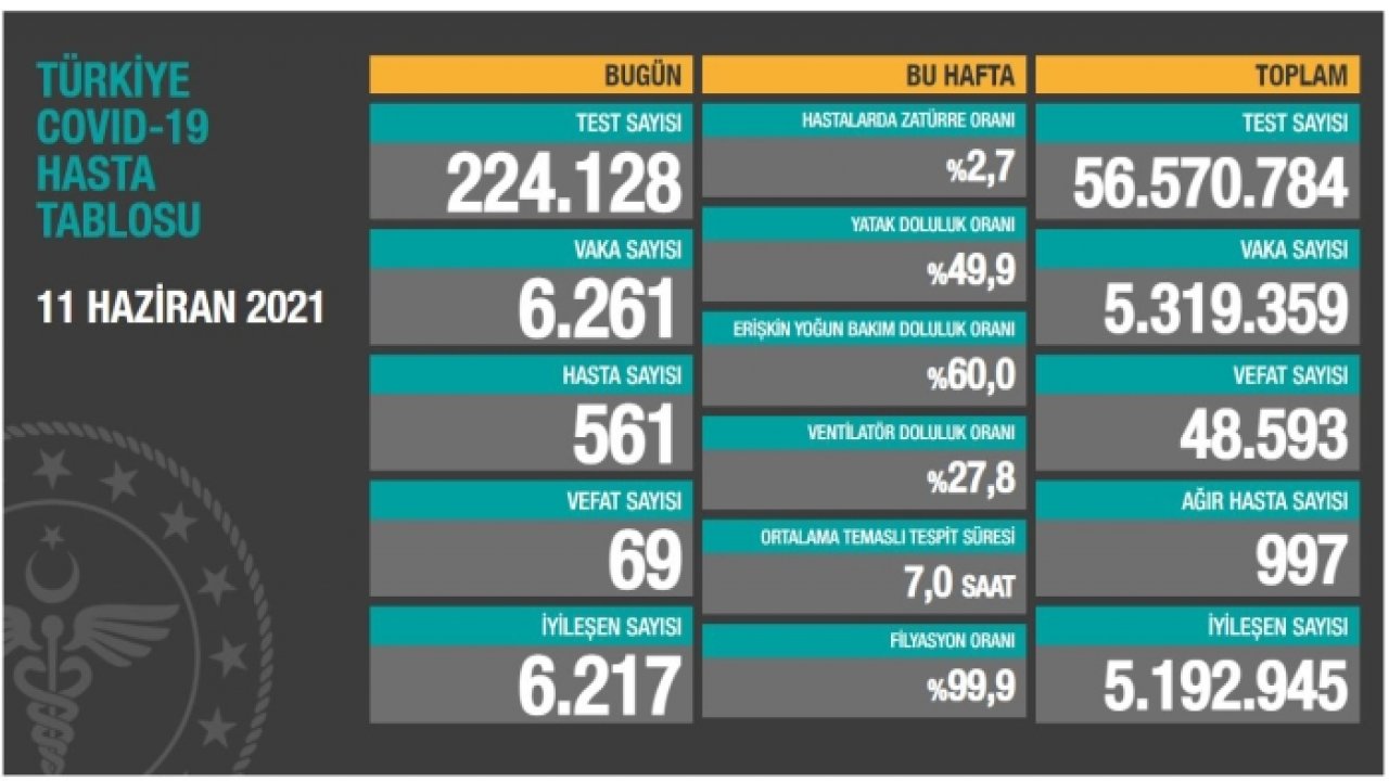 11 Haziran koronavirüs tablosu. 69 kişi hayatını kaybetti.