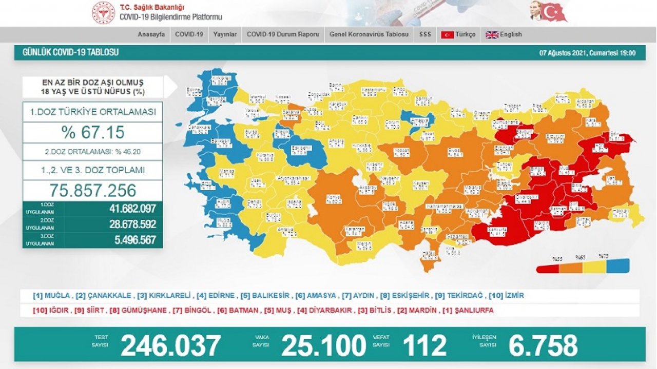 7 Ağustos koronavirüs tablosu: 112 kişi vefat etti, vaka sayısı 25 bin 100 'e yükseldi