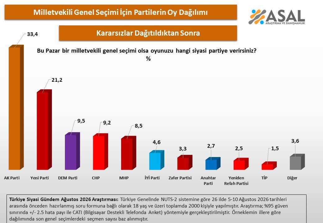 Ağustos 2026 seçim anketi sonuçları